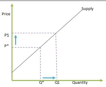 Image result for Direct Relationship Graph