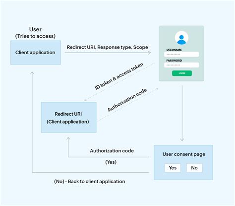 Image result for OpenID Connect Authentication Flow