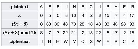 Image result for Alphabet Number Cipher
