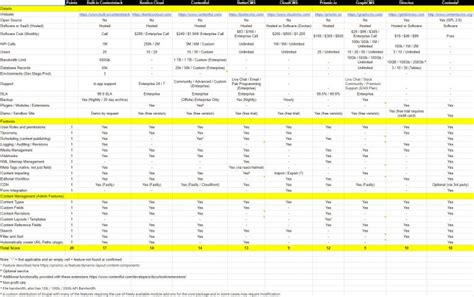 Image result for CMS Comparison Matrix