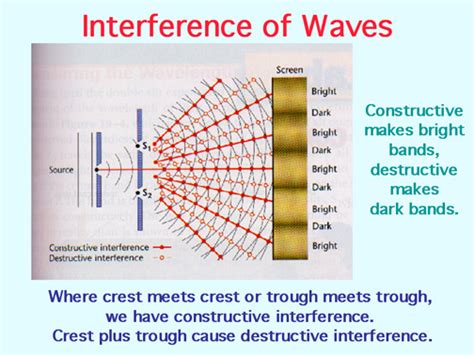 Image result for Interference of Light Types