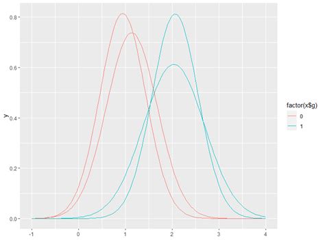 Image result for R Plot Normal Distribution Lines