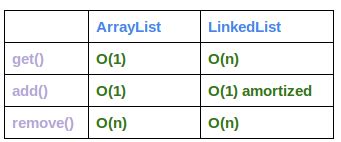 Image result for Arraylist Linkedlist 違い