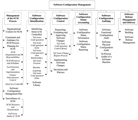 Image result for Software Configuration Management Flow