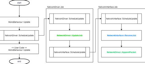 Image result for Unity Update Order