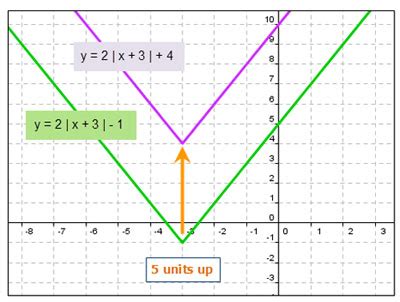 Image result for Absolute Value Transformations
