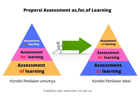 Image result for Contoh Assessment for Learning