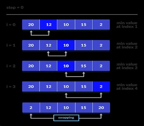Image result for Selection Sort Algorithm in Programming Logic and Design