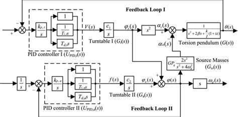 Image result for Feedback Control Loop Diagram