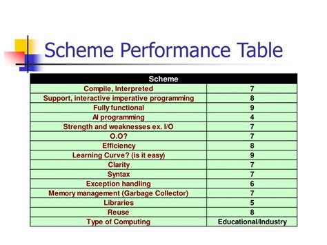 Résultat d’images pour Scheme Programming Language Alter Values of a List