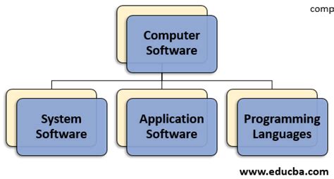 Image result for 4 Types of Computer Software