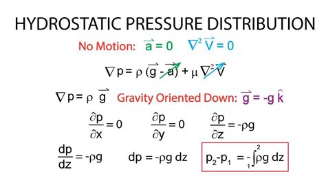 Image result for Hydrostatic Pressure Formula Units