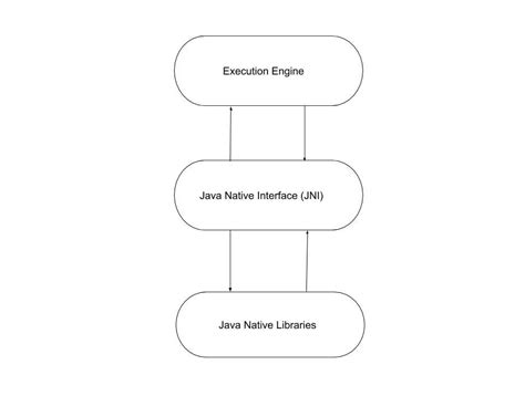 Image result for Execution Engin in Java