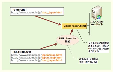 URL Rewrite Problem Safe Links Admin Setup に対する画像結果
