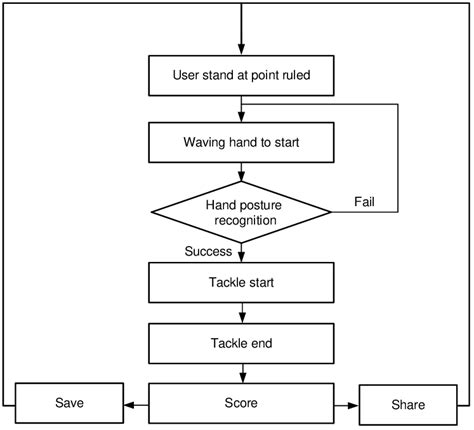 Résultat d’images pour Function Flowchart