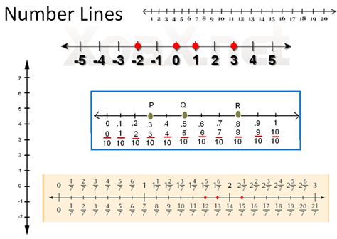 Image result for Mathmatic Number Line
