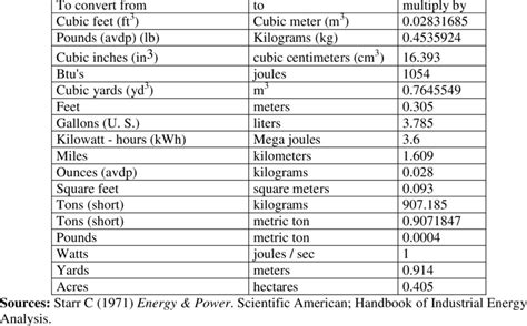 Image result for SI Unit Conversion Table Chart