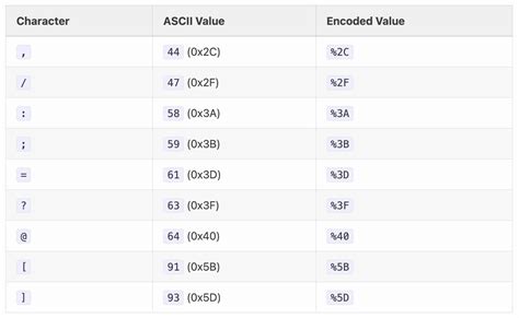 Image result for Percent-Encoding Cheat Sheet