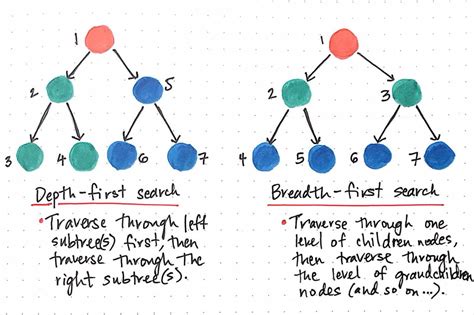 Image result for Breadth vs Depth Graph