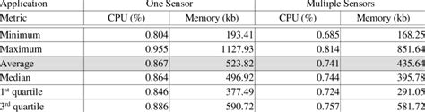 Image result for CPU and Memory Utilization