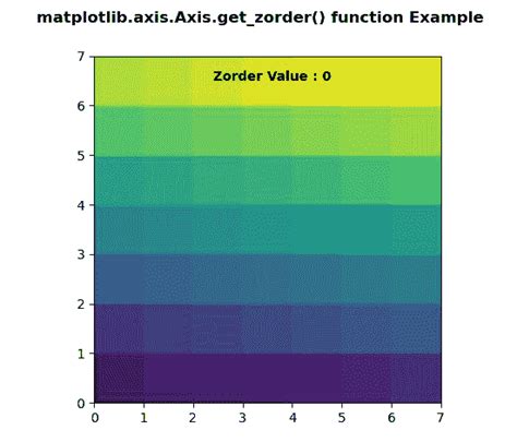 Image result for Z Axis in Matplotlib