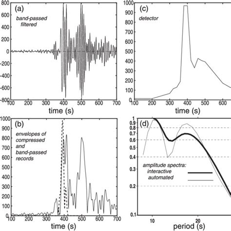 Image result for Gate and Compression Differnces Waveform Graphically