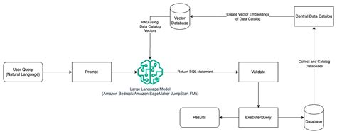 Image result for Text to SQL Generation Approach Flow Diagram