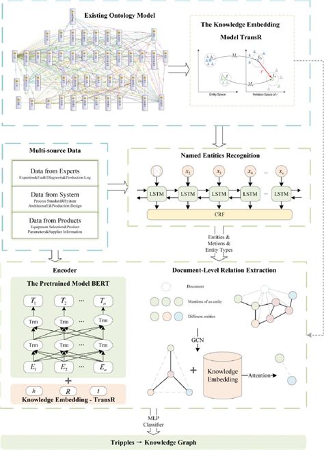 Image result for Automate Knowledge Graph Construction