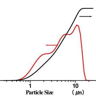 Toradh íomhá ar Powder Particle Size