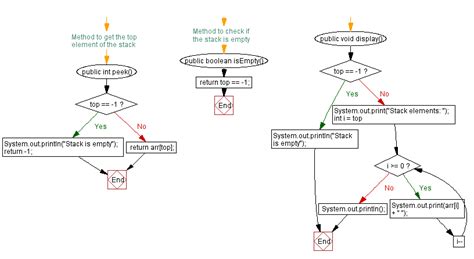 Image result for Flowchart for Push Operation in Stack