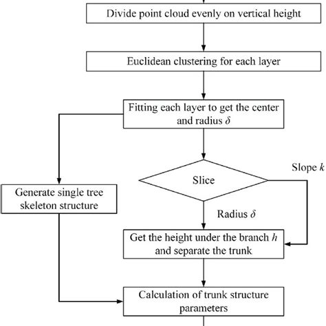 Image result for Component Part Tree Flow Chart