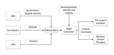 Flight Computer Programming に対する画像結果
