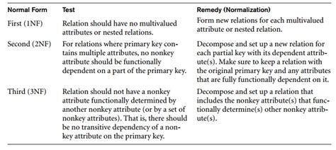 Bildergebnis für Normal Forms Explained