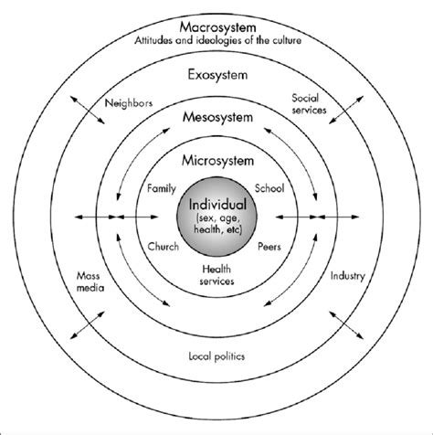 Toradh íomhá ar Bronfenbrenner Model