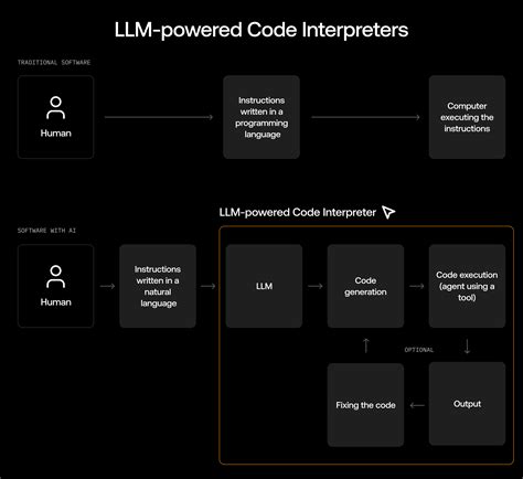 LLM Powered Code Generation に対する画像結果