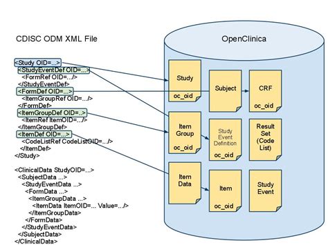 Image result for CDISC Metadata