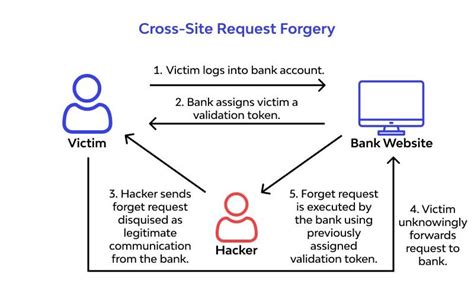 What Is CSRF ପାଇଁ ପ୍ରତିଛବି ଫଳାଫଳ