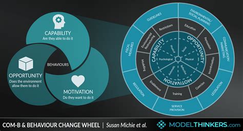 Image result for Behaviour Change Models