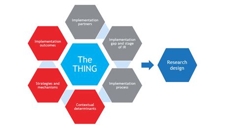 Afbeeldingsresultaten voor Implementation Science Context