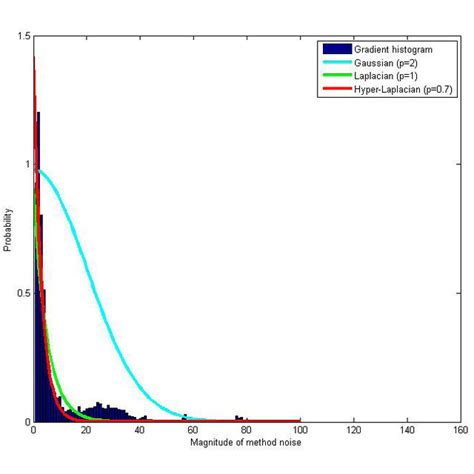 Toradh íomhá ar Gradient Histogram Plot