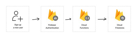 Image result for Firebase Database Properties