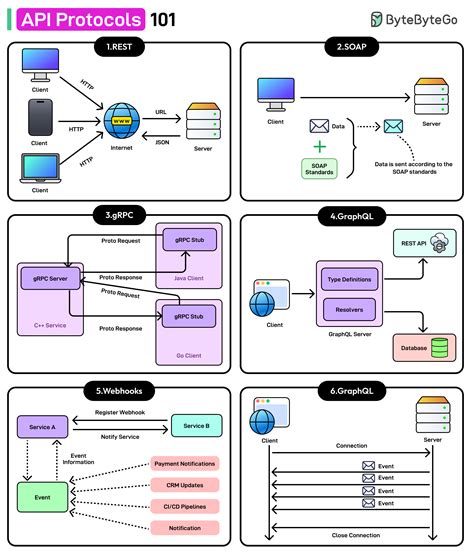 Image result for Northbound API Protocol