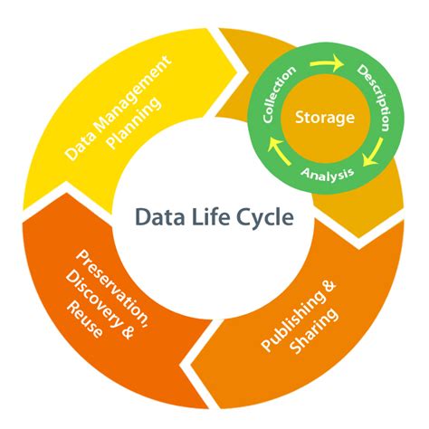 Afbeeldingsresultaten voor Data Monetization Life Cycle