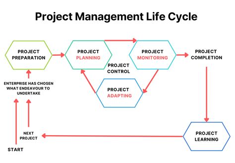 Image result for Project Management Cycle