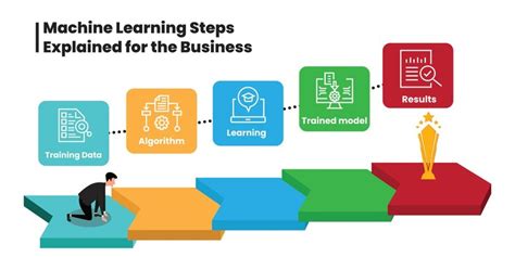 Image result for Machine Learning Steps Graph