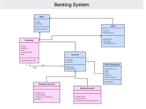 Image result for Example of a Bayesian Network UML Class Diagram