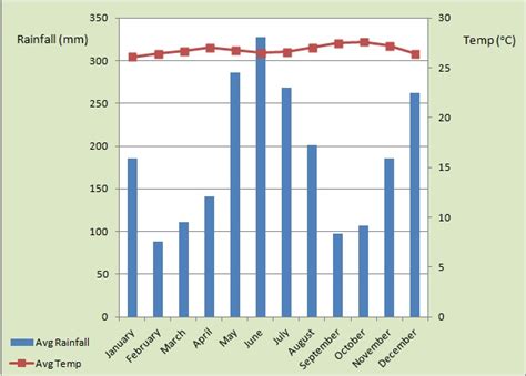 Afbeeldingsresultaten voor Rainfall Graph