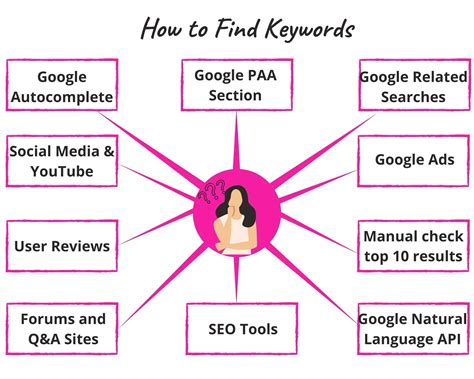 Image result for How to Find KeyWords