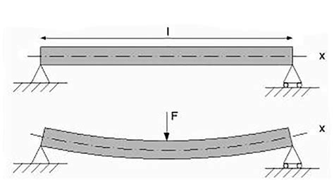 Image result for Bearing Deflection