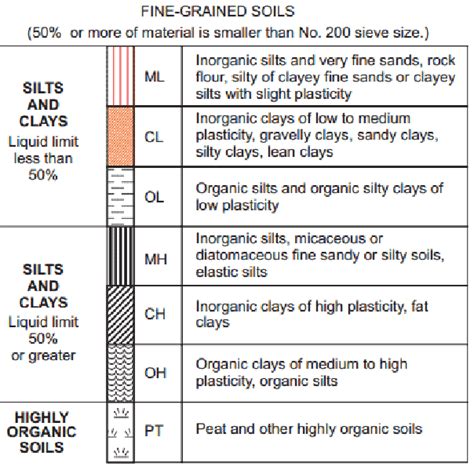Image result for Soil Classification